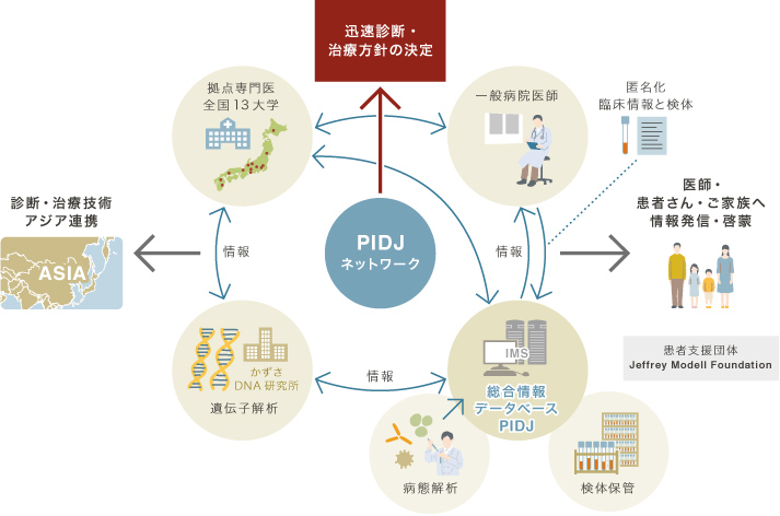 PIDJネットワークの説明図