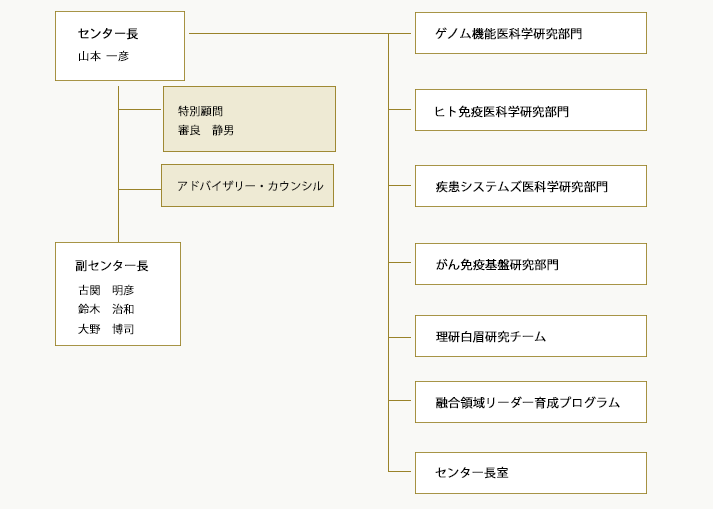 組織図