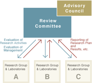 figure of Advisory Council