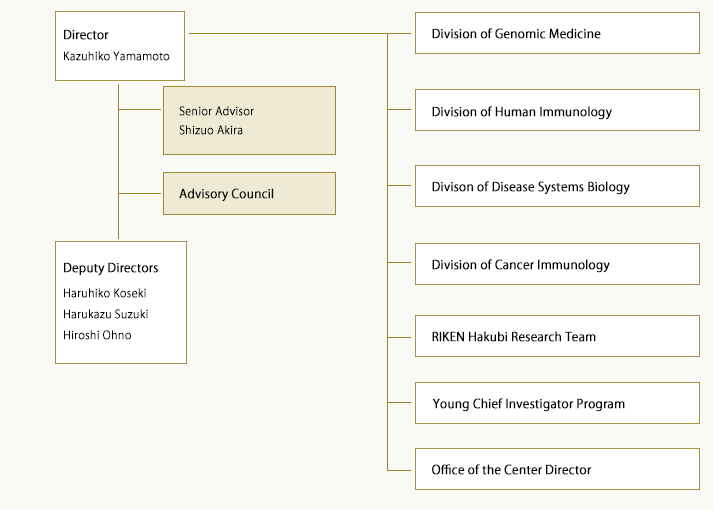 chart of sections