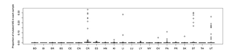 figure of Mutation rate of 7M microsatellite regions in each type of cancer