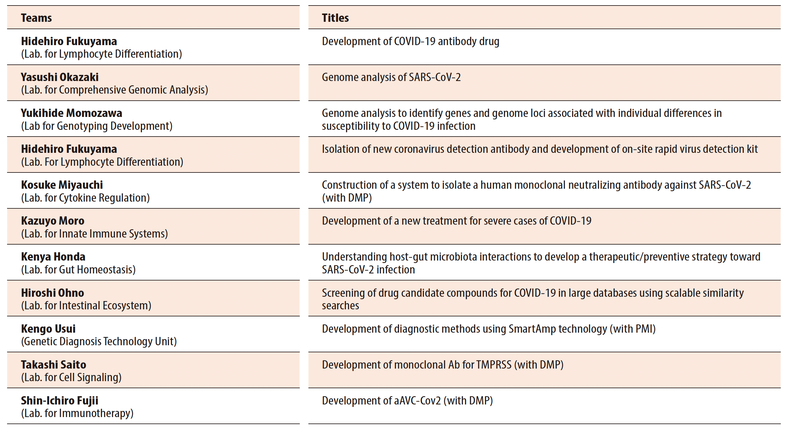 COVID-19-related research conducted at IMS