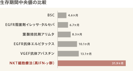 生存期間中央値の比較グラフ