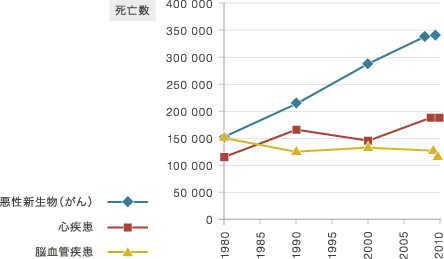 肺がん死亡率のグラフ